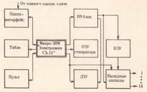 Генератор кодовых последовательностей с применением микро-ЭВМ «электроника с5-11»