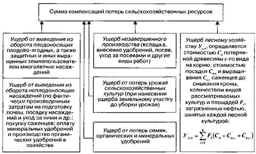 Компенсация потерь