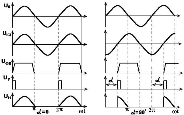 Приведенные временные диаграммы напряжений на входе и выходе устройства соответствуют