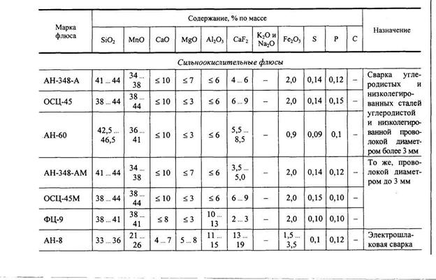 Ан состав. Маркировка флюсов для сварки. Расшифровка марки флюса для сварки. Маркировка флюса АН 348а. Химический состав флюсов для сварки.