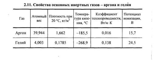 Характеристика аргона по плану