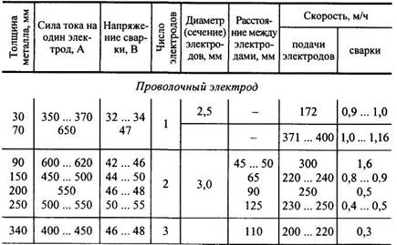 Скорость сварки. Средняя скорость ручной дуговой сварки. Скорость сварки шва электродом. Скорость сварки РДС таблица. Скорость сварки ручной дуговой сварки.