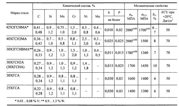 Сталь 30. Сталь 40х закалка характеристики. Таблица закалки 30хгса. Химический состав сталь 30xгса. Сталь 30х13 термообработка закалка.