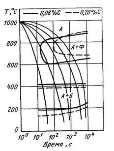 Термокинетические диаграммы справочник