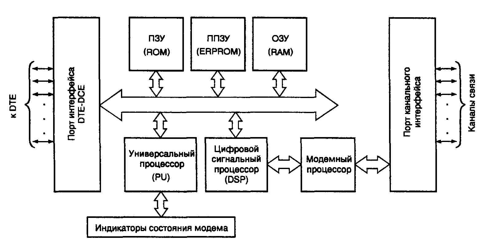 Структурная схема состоит из. Схема устройства модема. Назначение и структурная схема модема.. Принципиальная схема 3g модема. Устройство модема структурная схема.