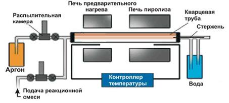 Схема установки пиролиза