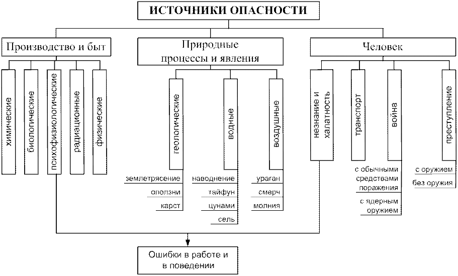 Схема классификаций источников повышенной опасности. Классификация источников повышенной опасности в гражданском праве. Источники повышенной опасности схема. Классификация опасностей схема.