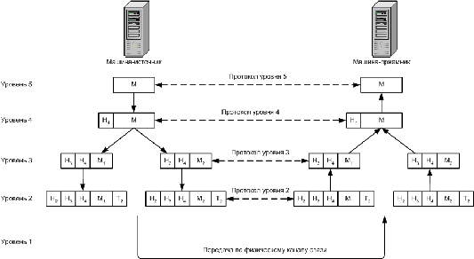 Принцип иерархического построения dns