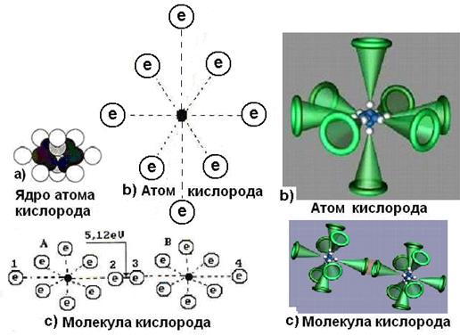 Электронные схемы молекул кислорода