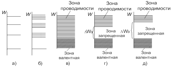 Энергетическая диаграмма твердого тела