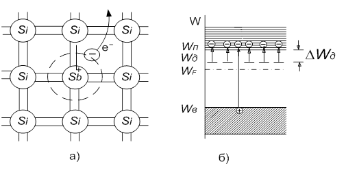 Энергетическая диаграмма донорного полупроводника