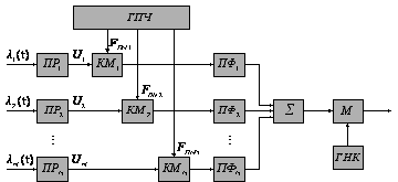 Схема многоканальной связи