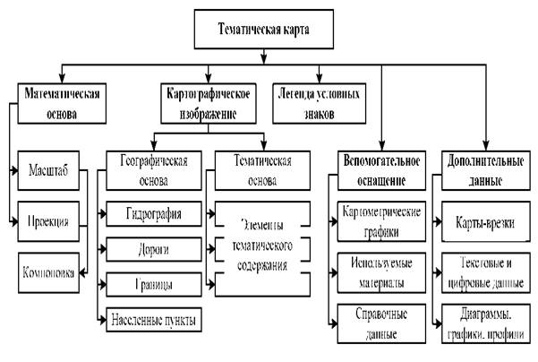 Тематик состав. Схема элементов тематической карты. Элементы географических карт. Элементы географической карты. Класификация тематических катр.