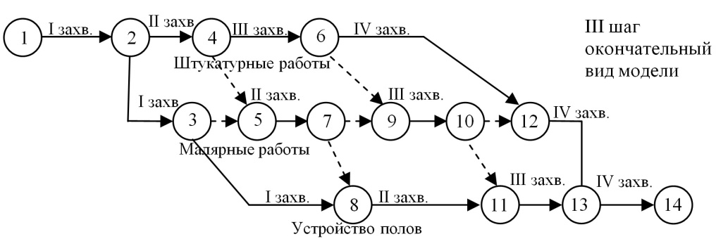 В нижнем сегменте кружка сетевого графика проставляются