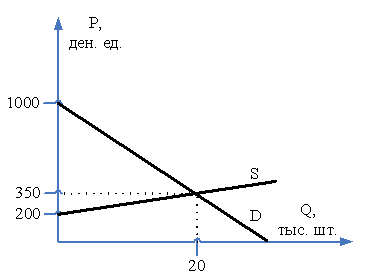 Настоящее время на рынке представлены. Графики функции спроса и предложения на рынке. График функции спроса и предложения на рынке представлены на рисунке. Излишек продавца (выигрыш). Рыночный излишек график.