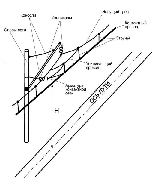 Схема контактной сети