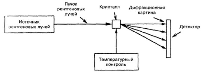 Способы получения дифракционной картины