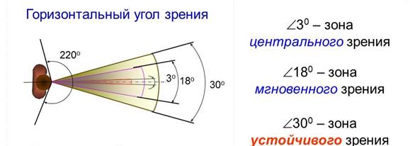 На качество восприятия картинки идеальный угол обзора в пределах которого