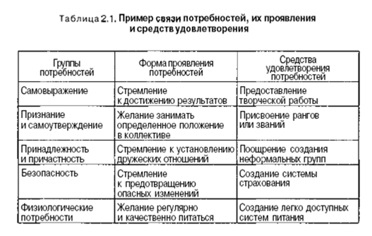 Товар средство удовлетворения потребностей. Таблица удовлетворения потребностей. Способы удовлетворения потребностей таблица. Формы проявления потребностей. Виды потребностей таблица.