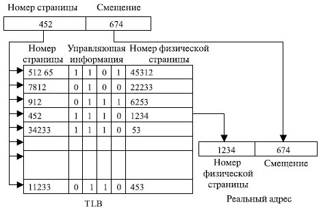 Номер управляющего. Ассоциативная память ПК. Ассоциативный принцип организации памяти. Оптимизация функционирования страничной виртуальной памяти;. Ассоциативная память компьютера пример.