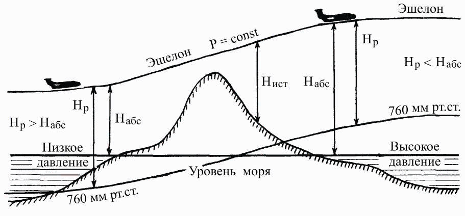 Эшелонные это. Эшелоны высоты в авиации. Эшелоны полета и высота. Эшелон самолета. Эшелонирование в авиации.