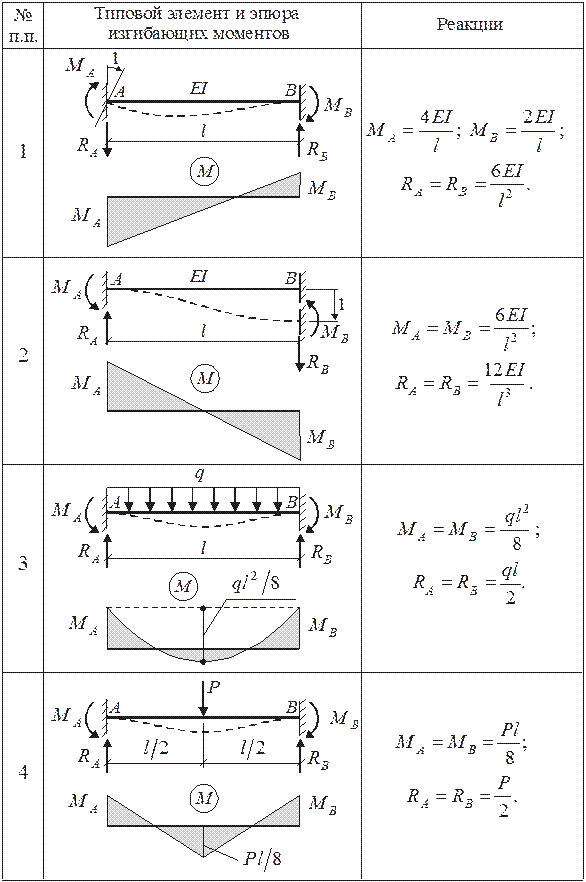 Расчетные схемы для статически определимых балок. Расчетные схемы однопролетных балок. Расчетные схемы неразрезных балок. Расчетные схемы двухопорных балок. Сосредоточенный момент эпюра
