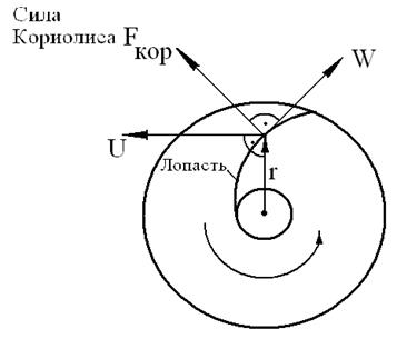 Кресло кориолиса