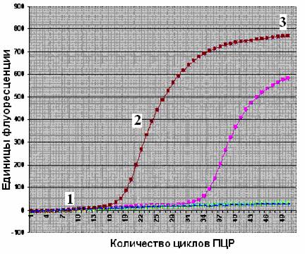 Тест реального времени. Кривая ПЦР В реальном времени. График ПЦР В реальном времени. Пороговый цикл ПЦР. Сколько циклов в ПЦР.