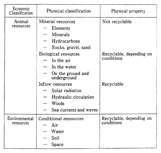 Classification Of The Natural Resources 