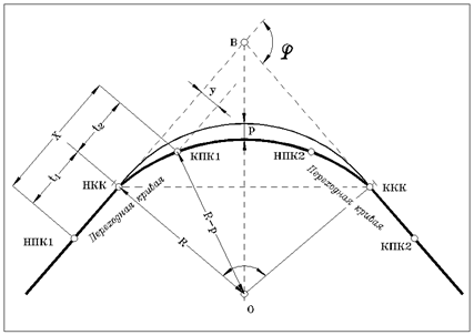 Ось выработки. Радиус кривизны переходной Кривой зуба. Основные элементы переходной Кривой. Что такое переходная кривая и круговая кривая. Элементы круговой и переходной Кривой.