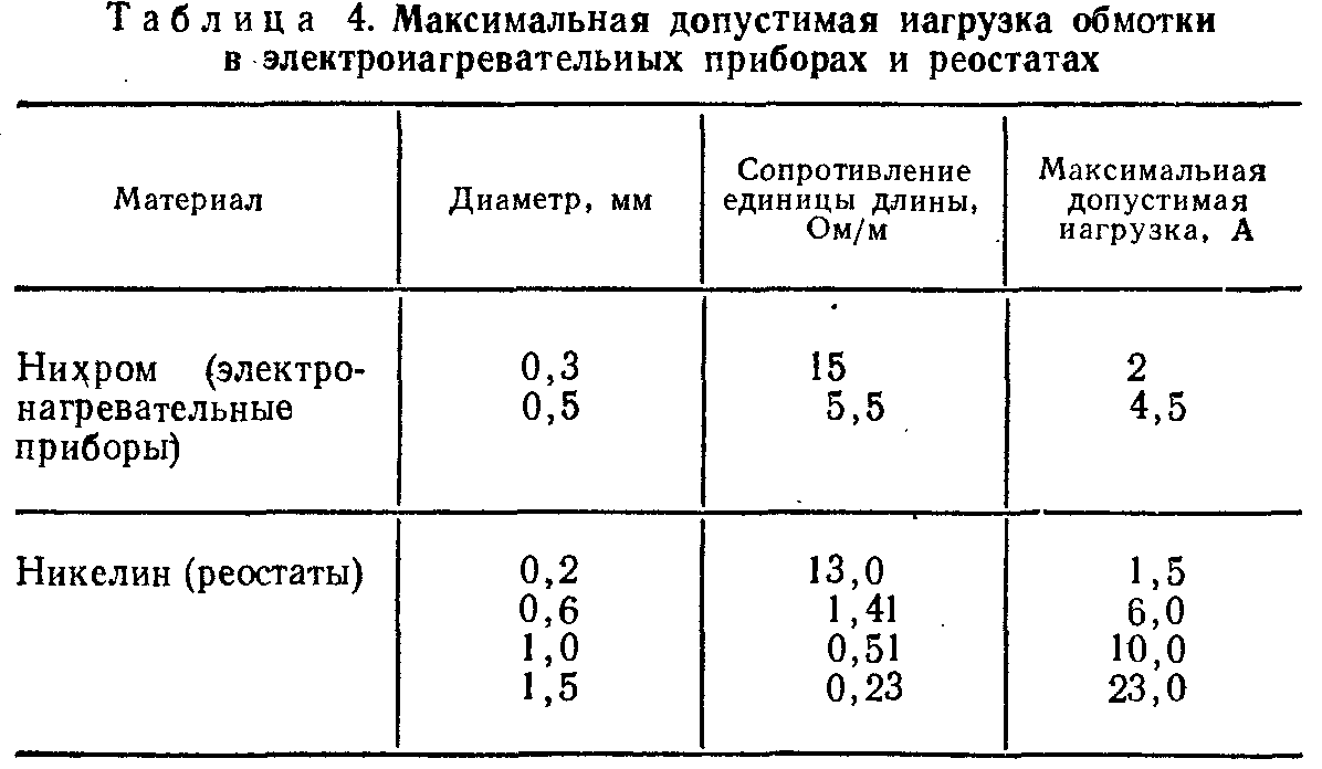 Температура нагревательных приборов