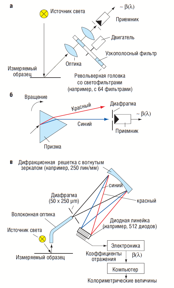 Спектральное измерение. Спектрофотометр схема прибора. Принципиальная схема спектральных измерений. Схема спектрометра с дифракционной решеткой. Блок схема оптического спектрометра.