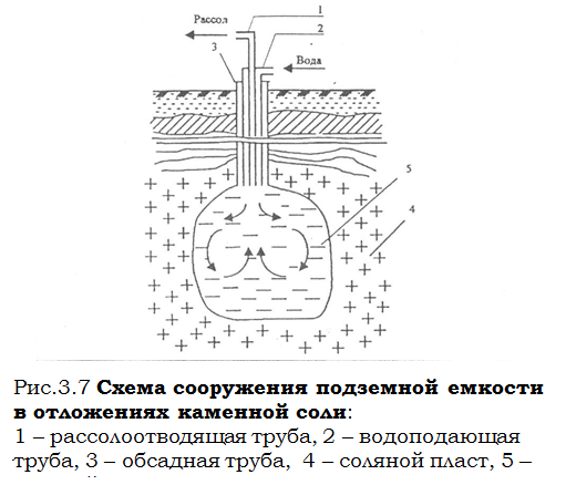 Сколько существует принципиально различных схем создания подземной емкости в массиве каменной соли