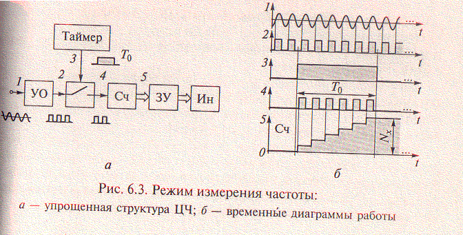 Режим т. Временные диаграммы измерения частоты. Измерение частоты импульсов. Измеритель частоты импульсов схема структурная. Временные диаграммы с прямоугольными импульсами.