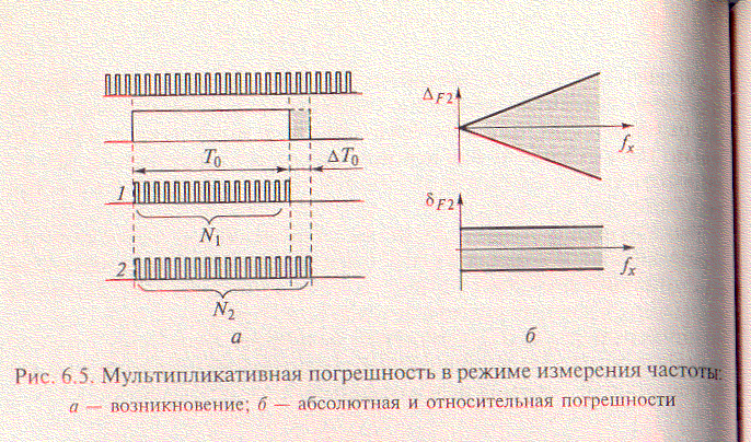 Схема измерения частоты