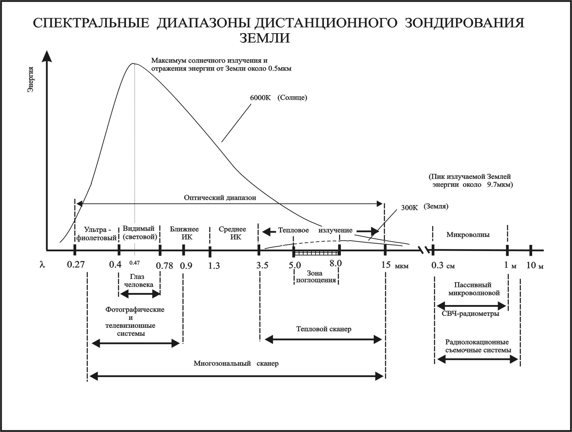 Дистанционное зондирование модели и методы обработки изображений