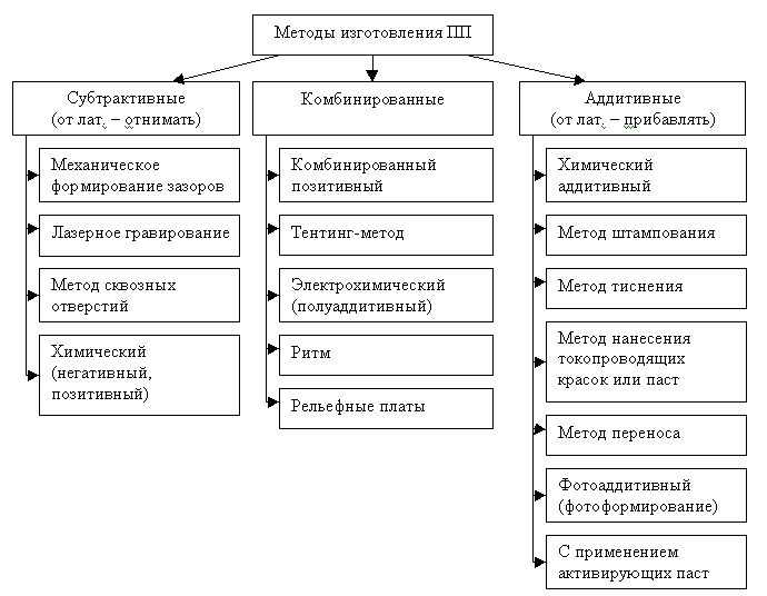 Методики производства