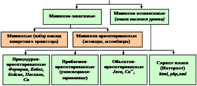 Языки программирования блок схема кодированная форма вид удобочитаемый для компьютера