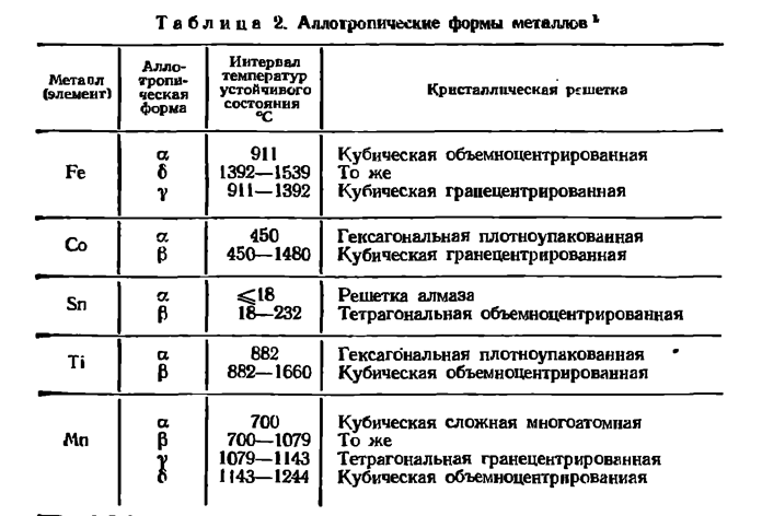 Превращение металлов. Металлы претерпевающие аллотропические превращения. Аллотропические формы металлов таблица. Аллотропические превращения в металлах. Металлы претерпевающие аллотропические превращения список.