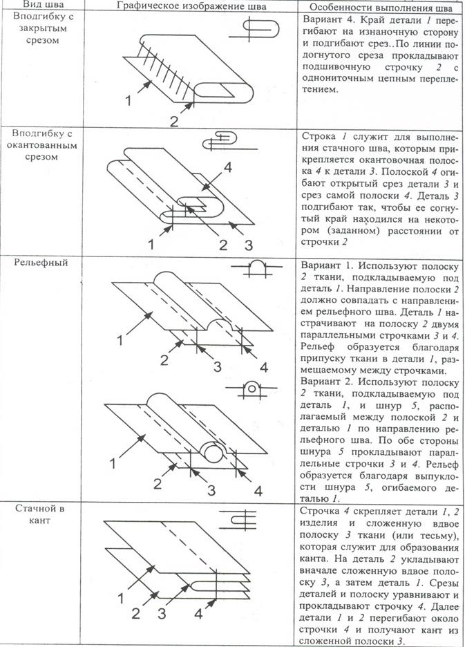 Виды машинных швов таблица