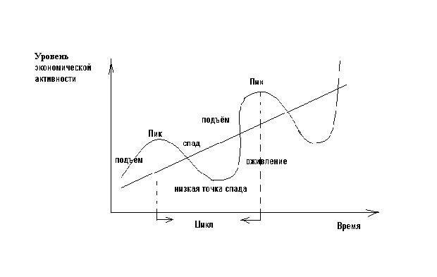 1 фазы экономического цикла. Фазы экономического цикла график. Экономический цикл и его фазы цикла. Схема экономического цикла. Фаза кризиса экономического цикла.
