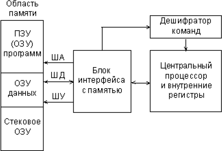 В фон неймановской архитектуре компьютера часть процессора которая выполняет команды называется