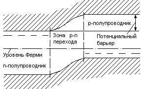 Изгиб зон. Энергетическая диаграмма PN перехода. Энергетическая диаграмма p-n перехода. Равновесное состояние p-n перехода. Зонная диаграмма p-n перехода в состоянии равновесия.