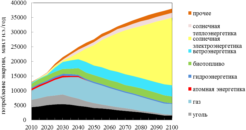 График выработки электроэнергии в россии. График роста потребления электроэнергии в мире. Потребление энергоресурсов в мире. Рост энергопотребления в мире. Диаграмма потребления энергии.