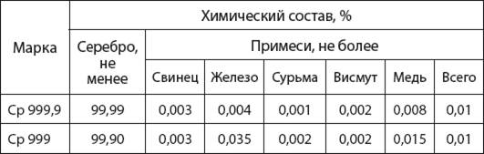 Золотом по составу. Таблица химического состава золота. Состав серебра металла. Химический состав ювелирного золота. Серебро 925 состав сплава.