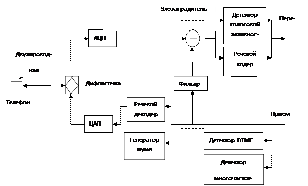 Сигнал телефонной связи