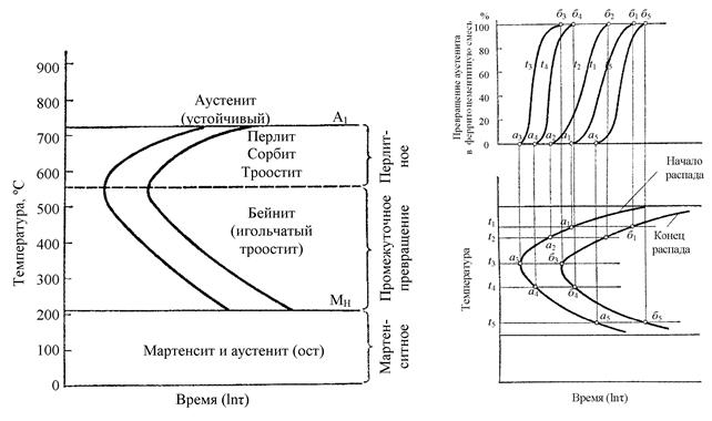 Попов попова диаграммы превращения аустенита в сталях
