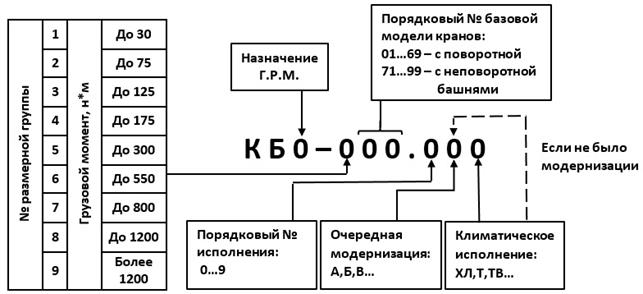 Индексация автомобильных кранов