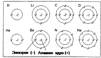 Изобразите модель атома бериллия азота