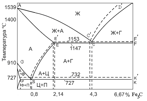 Диаграммы состояния железо цементит и железо графит